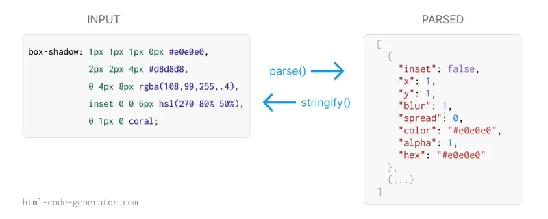 CSS box-shadow parsed into JSON objects with parse() and converted back to CSS with stringify(