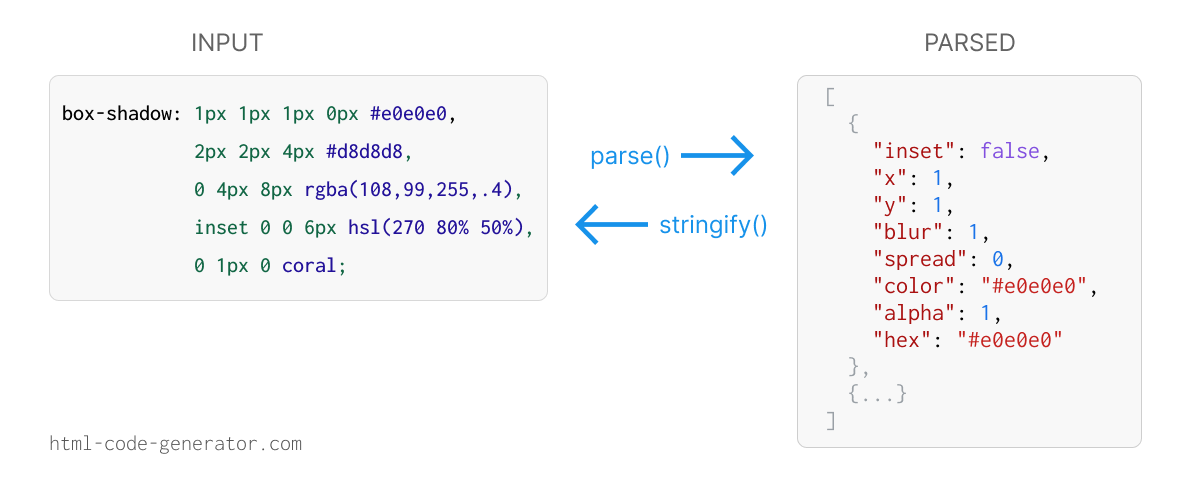 CSS box-shadow parsed into JSON objects with parse() and converted back to CSS with stringify()