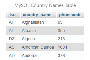 SQL Country Names Table